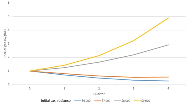 The price of goo as a function of initial cash balance