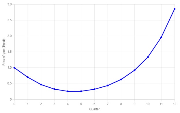 The price of goo as a function of initial cash balance